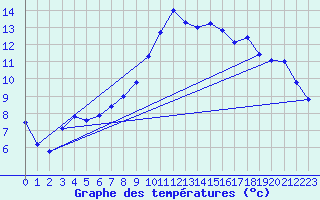 Courbe de tempratures pour Grenoble/St-Etienne-St-Geoirs (38)