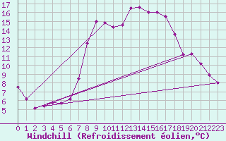 Courbe du refroidissement olien pour Leinefelde