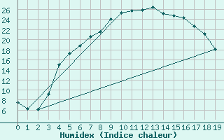 Courbe de l'humidex pour Joutseno Konnunsuo
