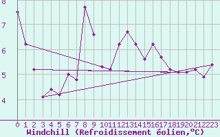 Courbe du refroidissement olien pour Aberporth