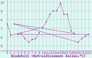 Courbe du refroidissement olien pour Gurteen