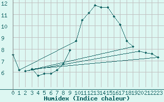 Courbe de l'humidex pour Aigen Im Ennstal