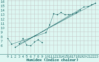 Courbe de l'humidex pour Croisette (62)