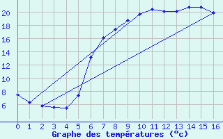 Courbe de tempratures pour Wien Mariabrunn