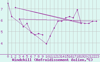Courbe du refroidissement olien pour Boulogne (62)