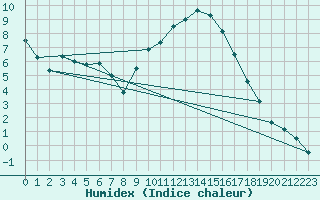 Courbe de l'humidex pour Melun (77)