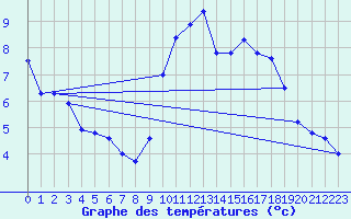 Courbe de tempratures pour Quimper (29)