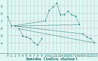 Courbe de l'humidex pour Quimper (29)