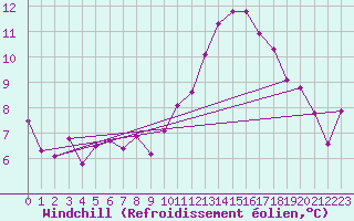 Courbe du refroidissement olien pour Amstetten