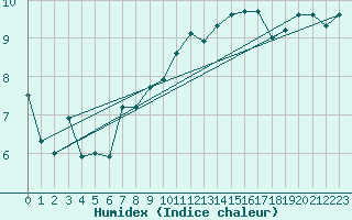 Courbe de l'humidex pour la bouée 62107