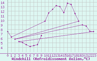 Courbe du refroidissement olien pour Trgueux (22)