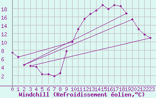 Courbe du refroidissement olien pour Rochefort Saint-Agnant (17)