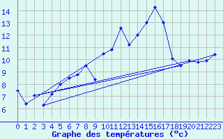 Courbe de tempratures pour Moleson (Sw)