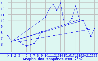 Courbe de tempratures pour Belfort-Dorans (90)