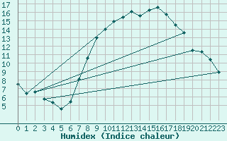 Courbe de l'humidex pour Vester Vedsted