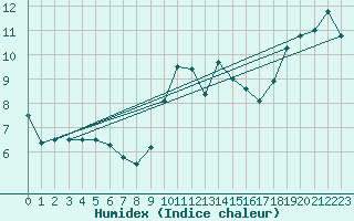 Courbe de l'humidex pour Calatayud