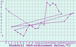 Courbe du refroidissement olien pour Lekeitio