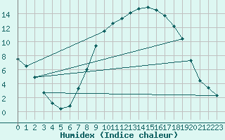 Courbe de l'humidex pour Chatillon-Sur-Seine (21)
