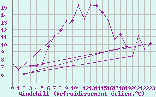 Courbe du refroidissement olien pour Robiei