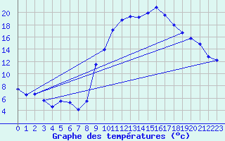 Courbe de tempratures pour Saint-Girons (09)