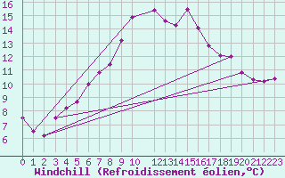 Courbe du refroidissement olien pour Trondheim Voll