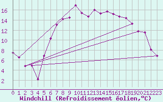 Courbe du refroidissement olien pour Mariapfarr