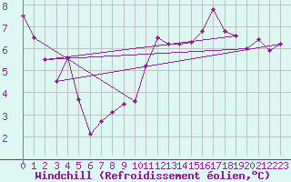 Courbe du refroidissement olien pour Le Mans (72)