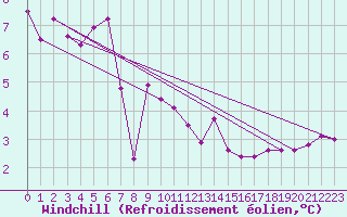 Courbe du refroidissement olien pour Le Touquet (62)