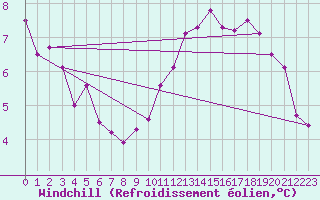 Courbe du refroidissement olien pour Feldberg-Schwarzwald (All)