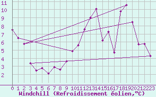 Courbe du refroidissement olien pour Sorcy-Bauthmont (08)