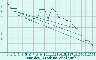 Courbe de l'humidex pour Grand Saint Bernard (Sw)