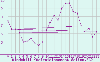 Courbe du refroidissement olien pour Sandillon (45)