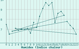 Courbe de l'humidex pour Grenoble/St-Etienne-St-Geoirs (38)