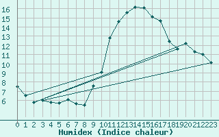 Courbe de l'humidex pour Perpignan (66)