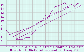 Courbe du refroidissement olien pour Villefontaine (38)