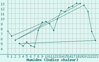Courbe de l'humidex pour Epinal (88)
