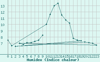 Courbe de l'humidex pour Avord (18)