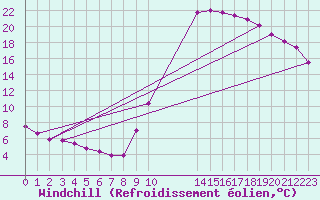 Courbe du refroidissement olien pour Potes / Torre del Infantado (Esp)