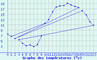 Courbe de tempratures pour La Beaume (05)