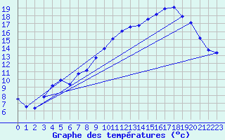 Courbe de tempratures pour Laqueuille (63)