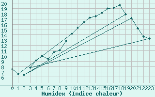 Courbe de l'humidex pour Laqueuille (63)