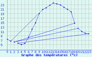 Courbe de tempratures pour Targu Lapus