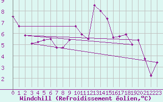Courbe du refroidissement olien pour Baltasound