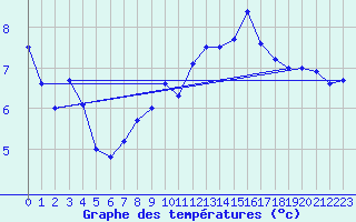 Courbe de tempratures pour Ile Rousse (2B)
