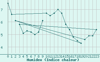 Courbe de l'humidex pour Meiningen