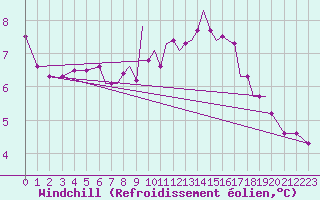 Courbe du refroidissement olien pour Culdrose