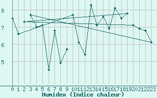 Courbe de l'humidex pour Lisbonne (Po)