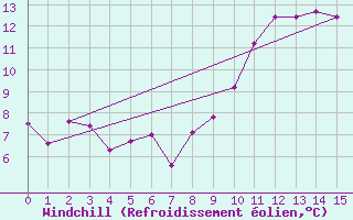 Courbe du refroidissement olien pour Les Charbonnires (Sw)