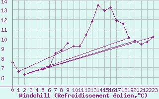 Courbe du refroidissement olien pour Oberriet / Kriessern