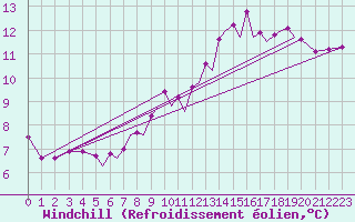 Courbe du refroidissement olien pour Hawarden